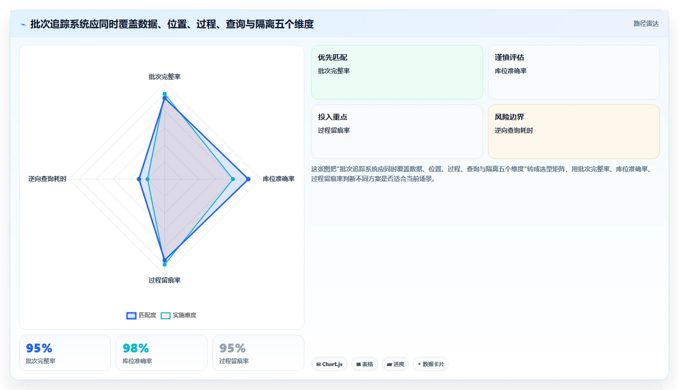 电商仓储管理：采购人员评估框架：库位规划是否真正带来规范批次追踪