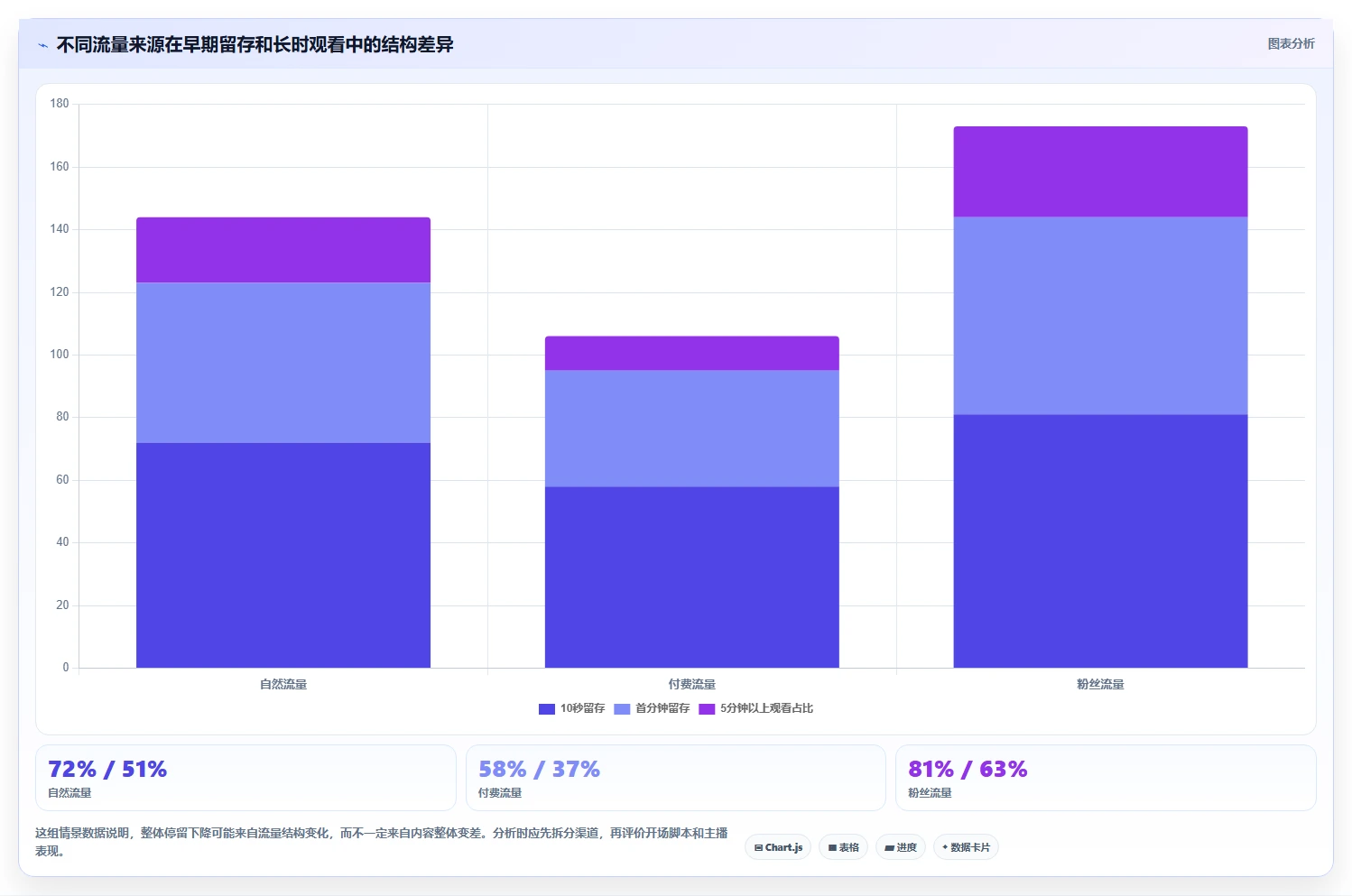 直播数据复盘：数据分析师复盘框架：增长规划如何定位停留时长短