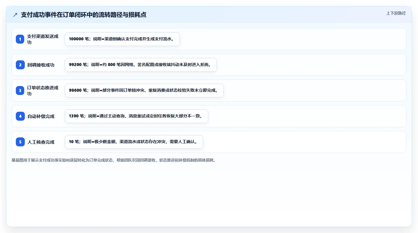 电商系统开发：产品经理进阶教程：围绕接口开发建立稳定业务接口闭环