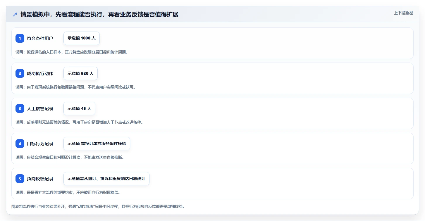 电商crm系统管理模板：围绕私域触达开展自动化方案