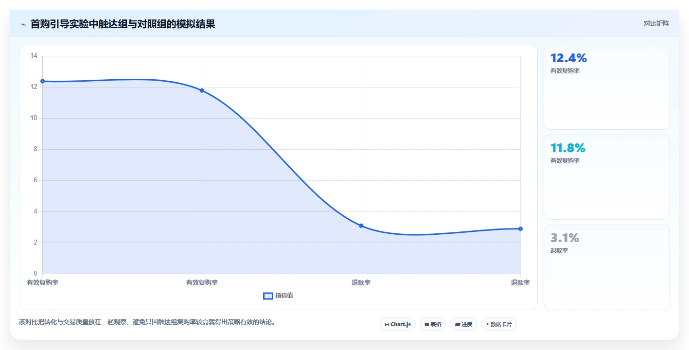 运营数据方案设计：用户分层场景的选型方法怎么做