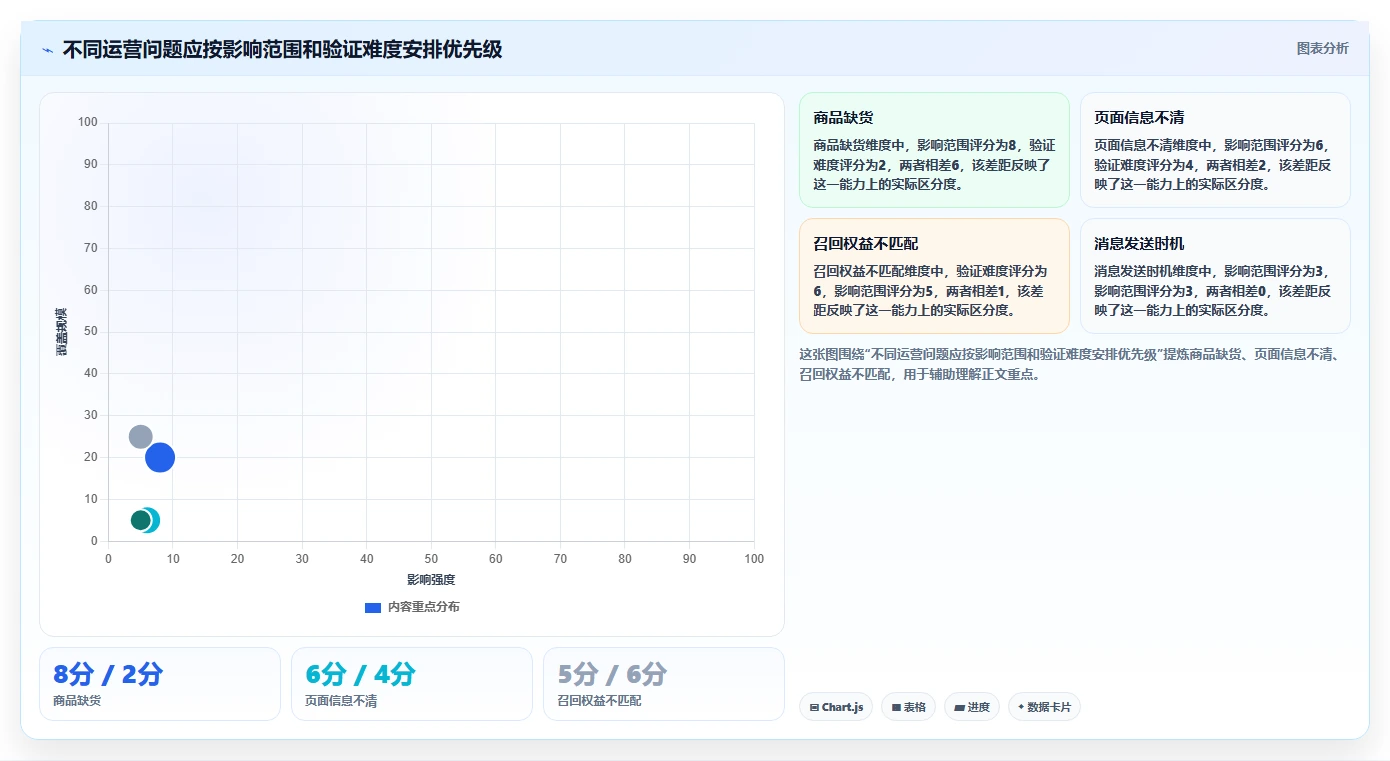店铺运营包括哪些方面怎么用？用户运营场景下的数据复盘拆解