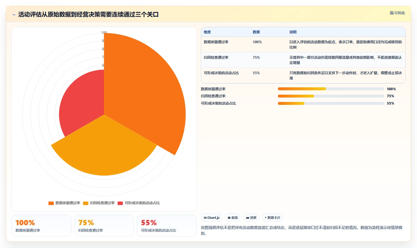 电商数据运营怎么选？活动评估相关的风险排查判断标准