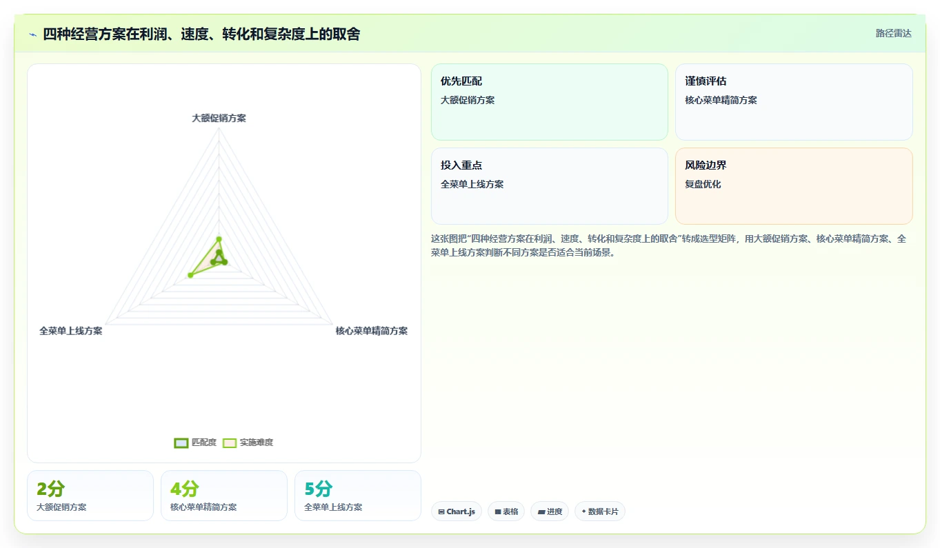 餐饮店报表：厨师长决策指南：面对外卖抽佣高如何兼顾加快经营决策