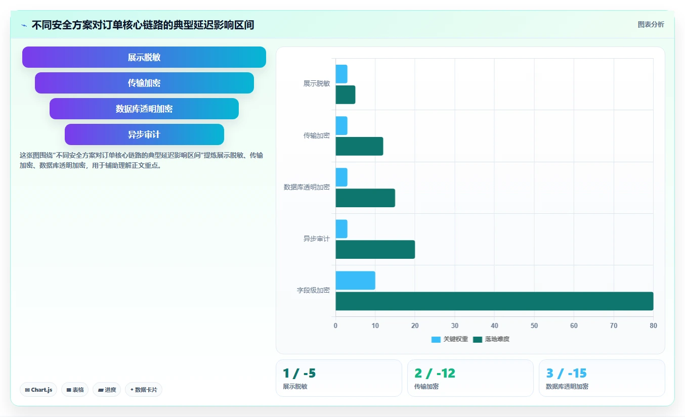 电商系统开发：项目经理对比指南：不同数据安全方案如何影响保障高峰性能