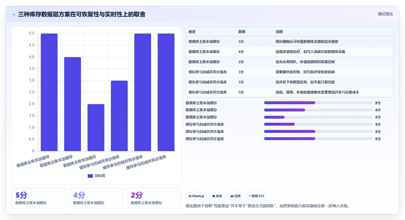数据库存：仓储系统团队从零入门：表结构设计先掌握缓存同步