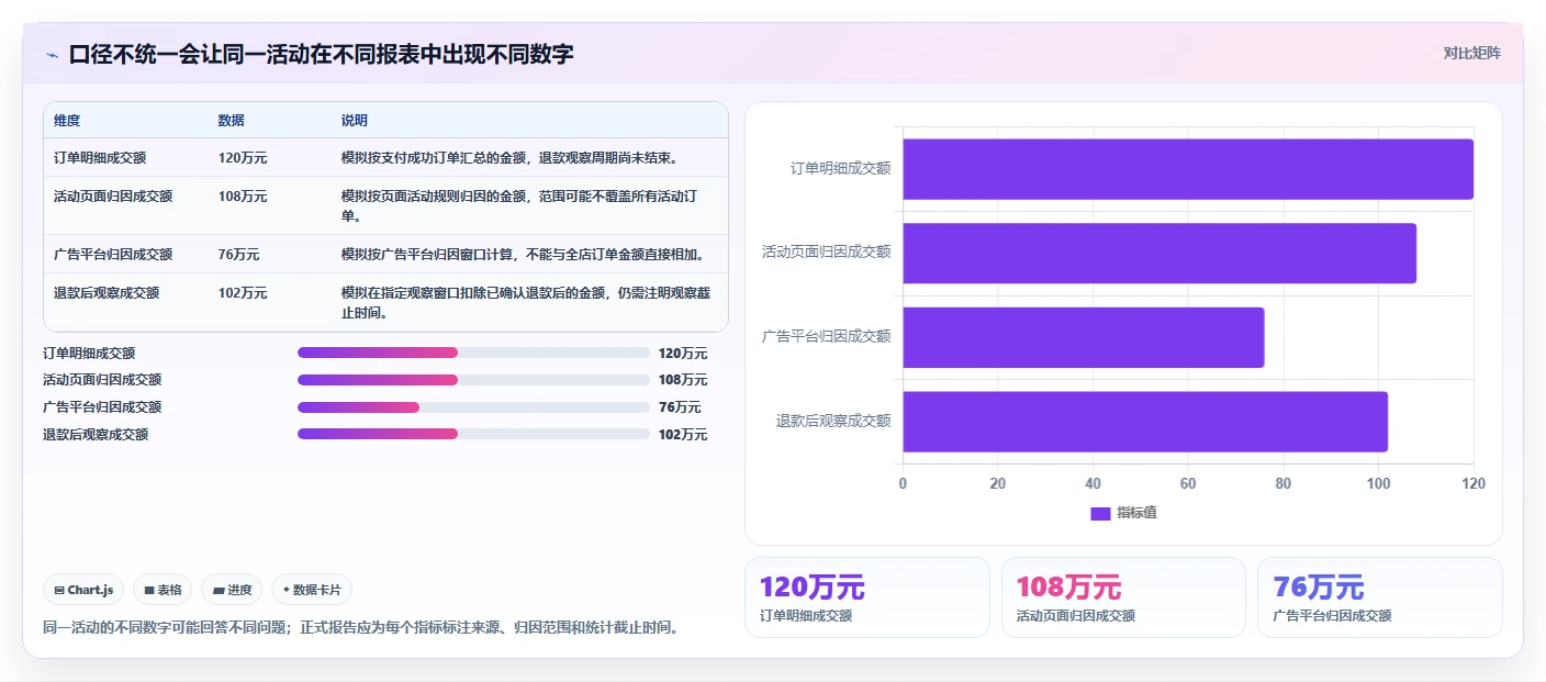 电商数据运营工作指南：用团队协同解决活动评估问题
