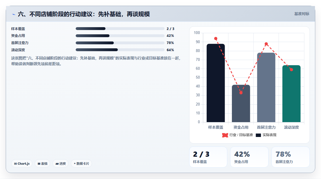 六、不同店铺阶段的行动建议：先补基础，再谈规模