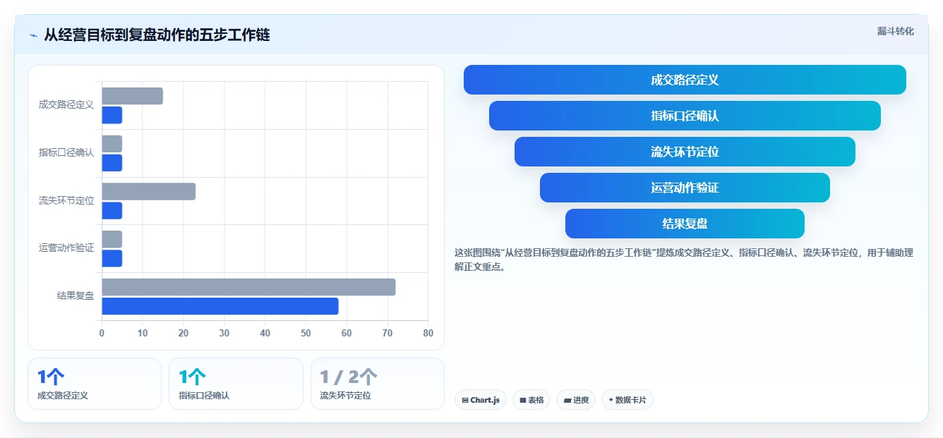 运营数据工作指南：用中小商家解决转化漏斗问题
