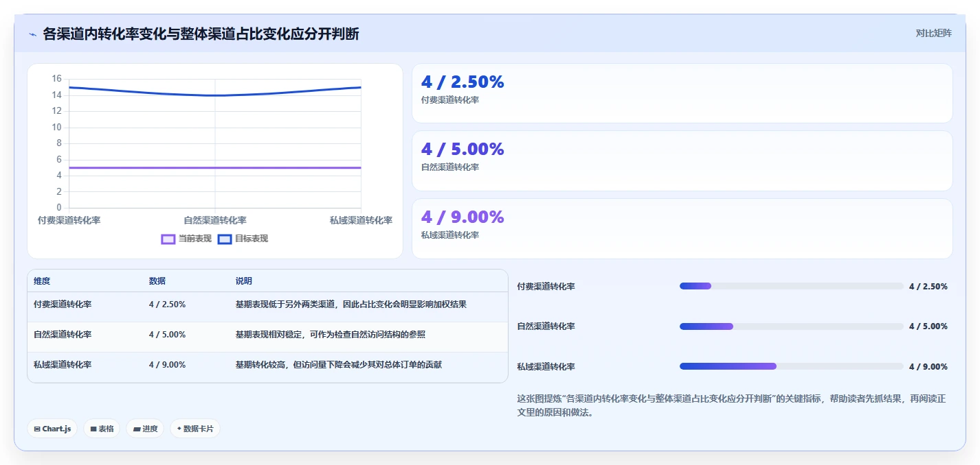 运营数据怎么落地？从趋势分析讲清进阶玩法