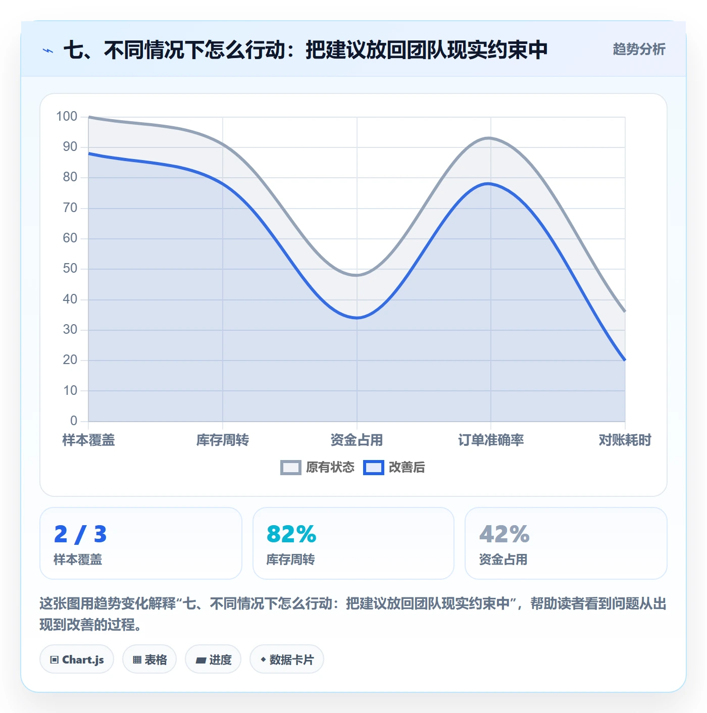 七、不同情况下怎么行动：把建议放回团队现实约束中