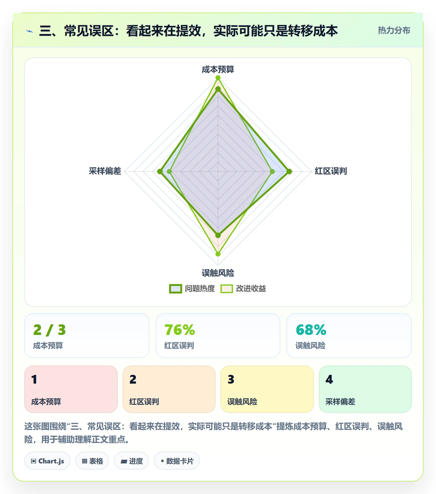 三、常见误区：看起来在提效，实际可能只是转移成本