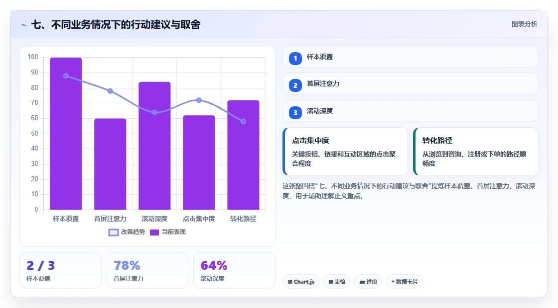 七、不同业务情况下的行动建议与取舍