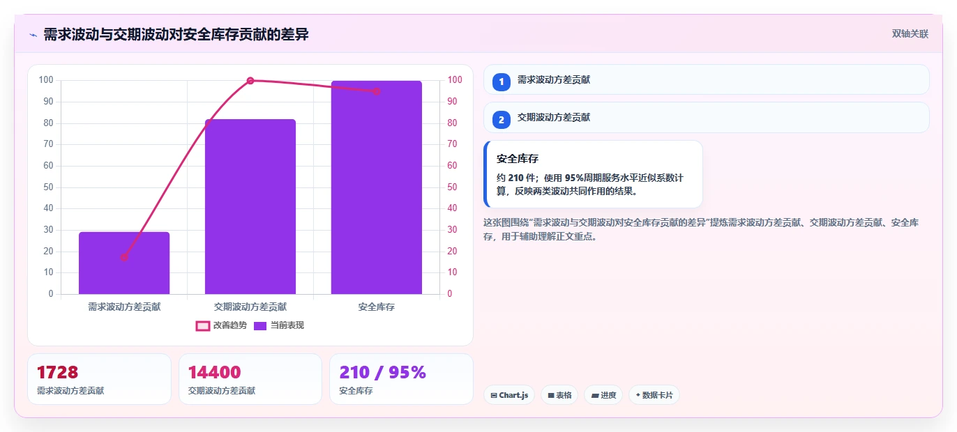 仓库安全库存管理管理要点：采购周期的指标体系如何设计