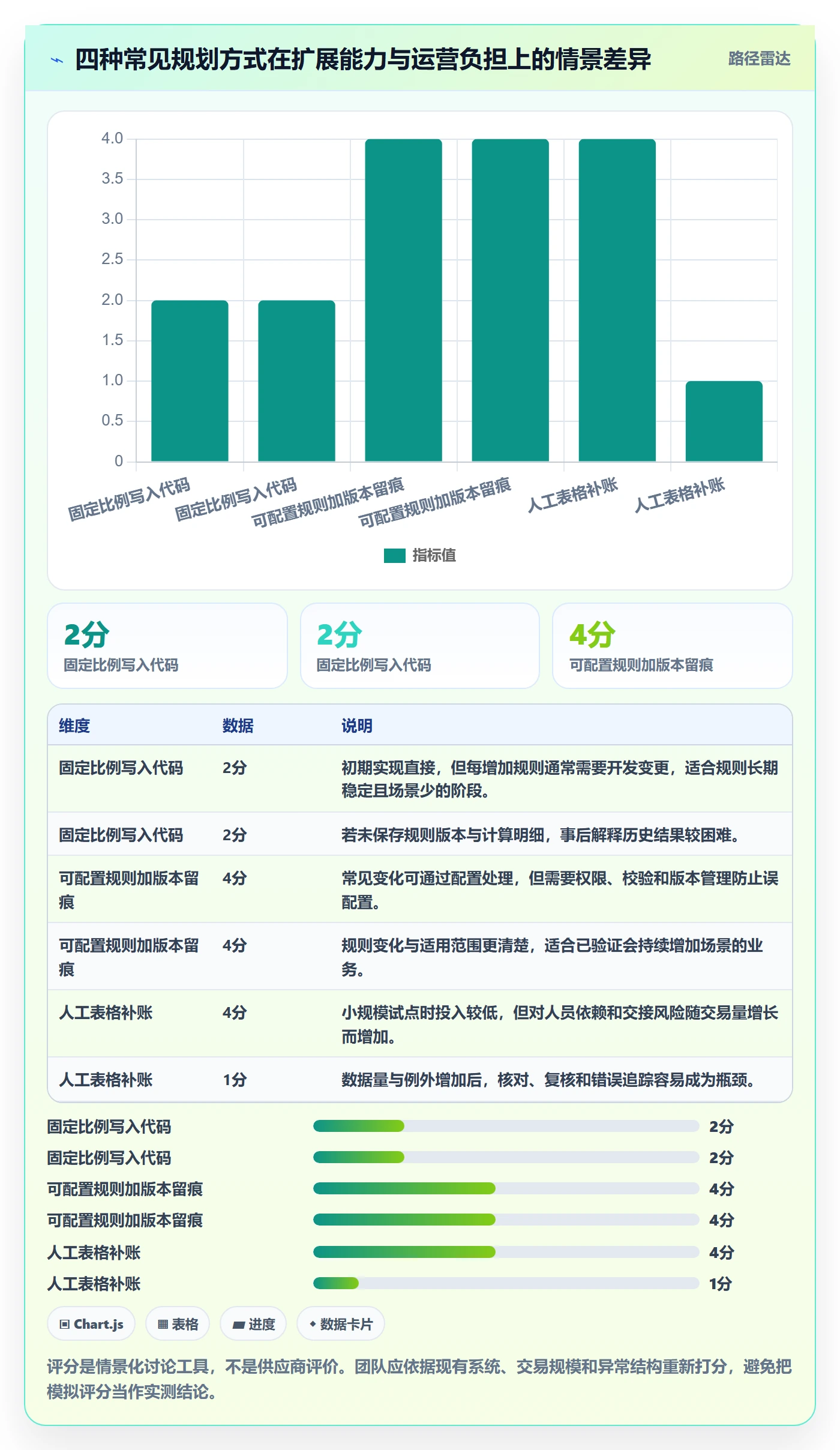 分账系统规划方法：接口对接与增长策略如何衔接