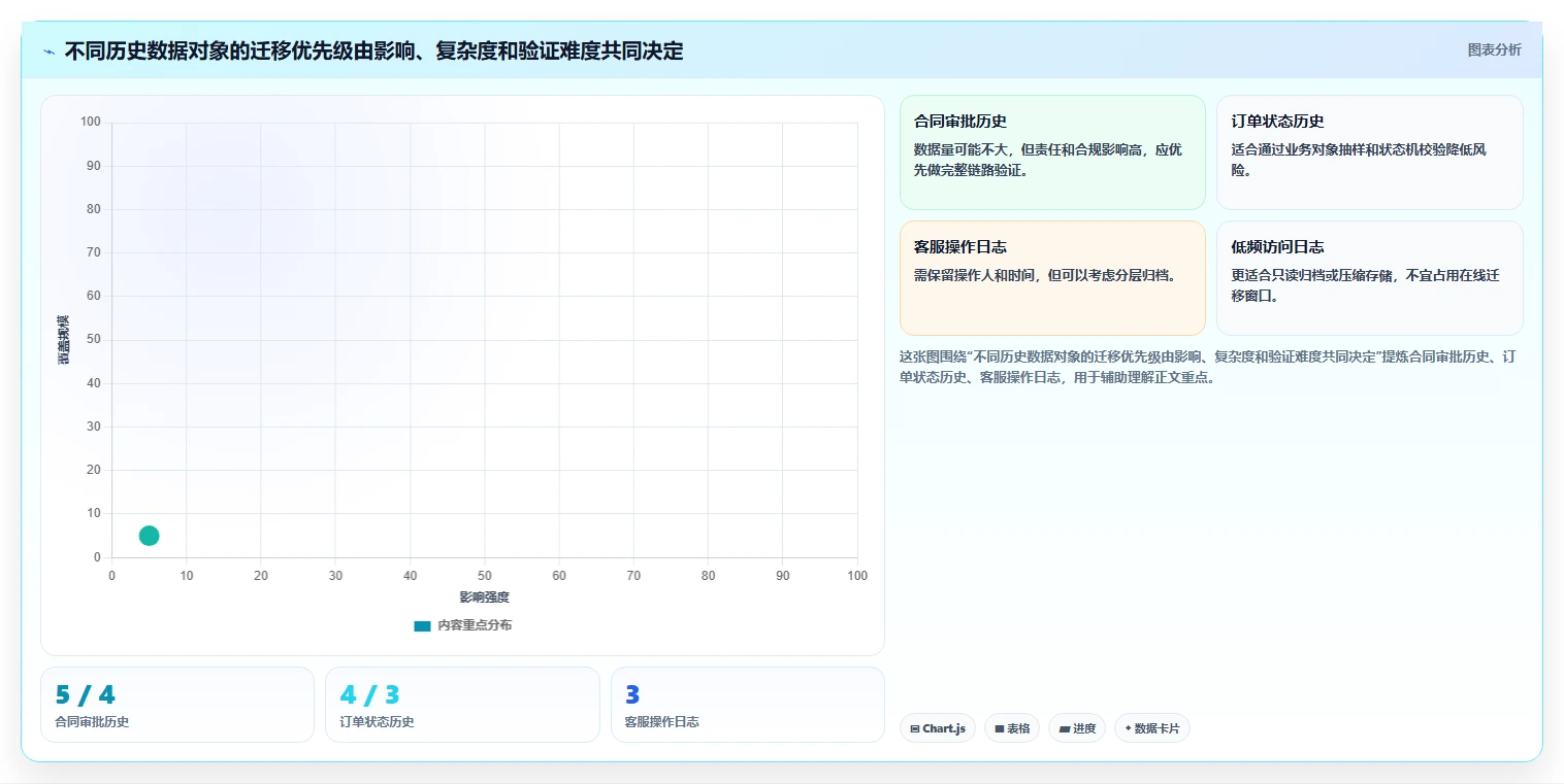 数据库存：技术负责人快速排查：历史追溯为何会导致数据迁移风险