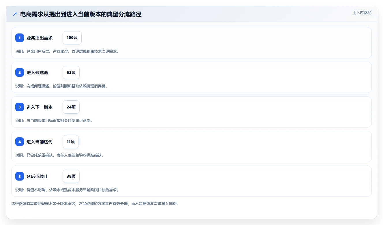 电商系统开发：产品经理效率攻略：用持续迭代加快明确项目边界