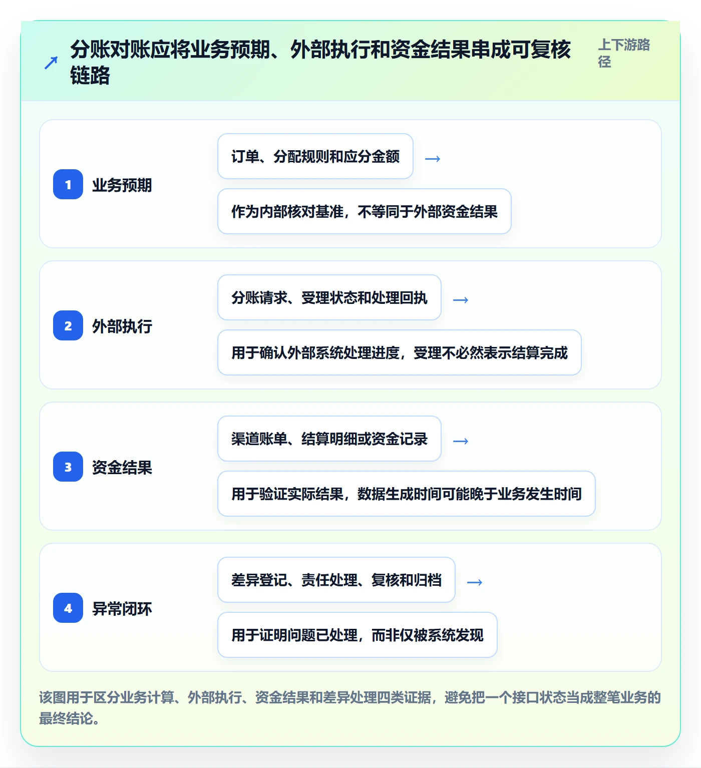 分账系统基础课：对账管理相关的系统搭建一次讲透