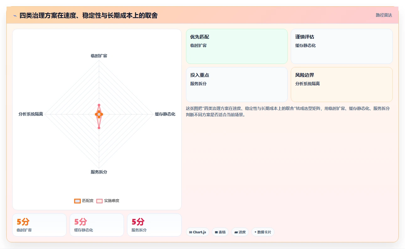 电商系统开发：运营负责人改善方案：告别高峰期卡顿，逐步实现降低长期成本
