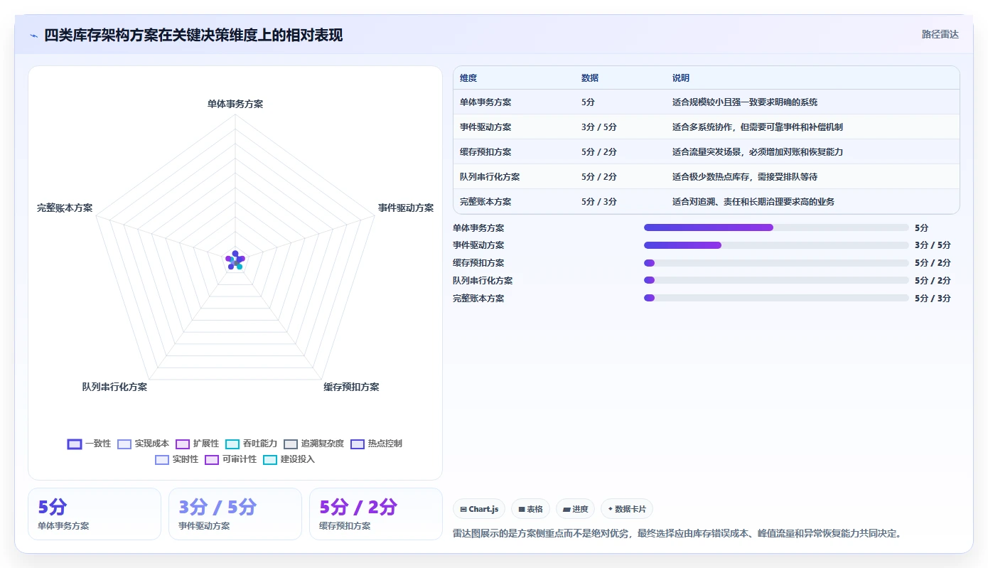 数据库存：架构师管理方法：把库存锁定转化为支持完整追溯