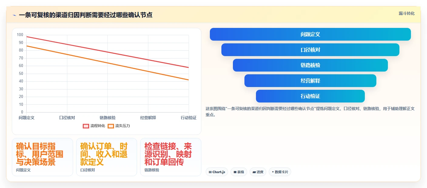 电商数据运营操作手册：渠道归因对应的日常管理步骤