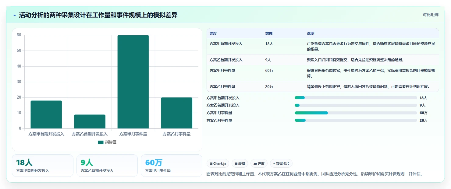 运营数据方案设计：数据采集场景的成本控制怎么做