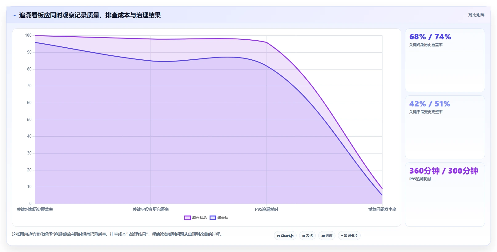 数据库存：产品技术团队核心指标：判断历史追溯是否正在缓解历史难追溯