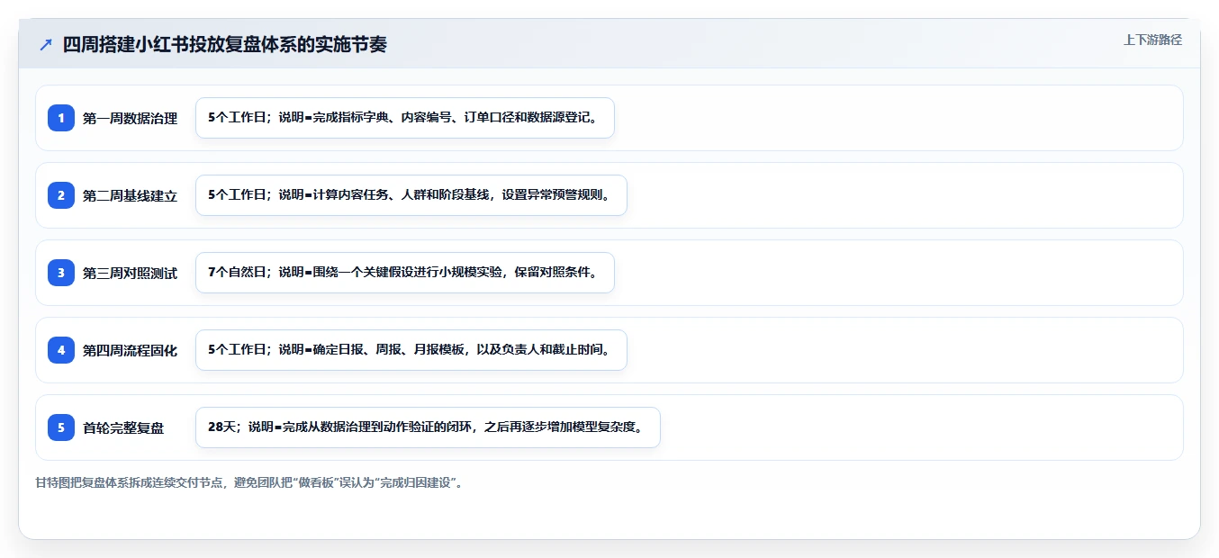 小红书数据分析：数据分析师改善方案：告别投放难归因，逐步实现建立复盘体系