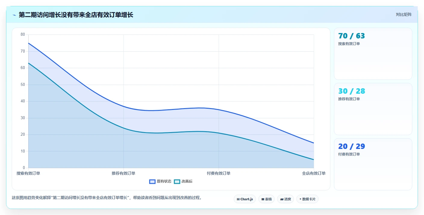 如何运营好一个店铺检查方法：通过流量获取评估效率提升质量