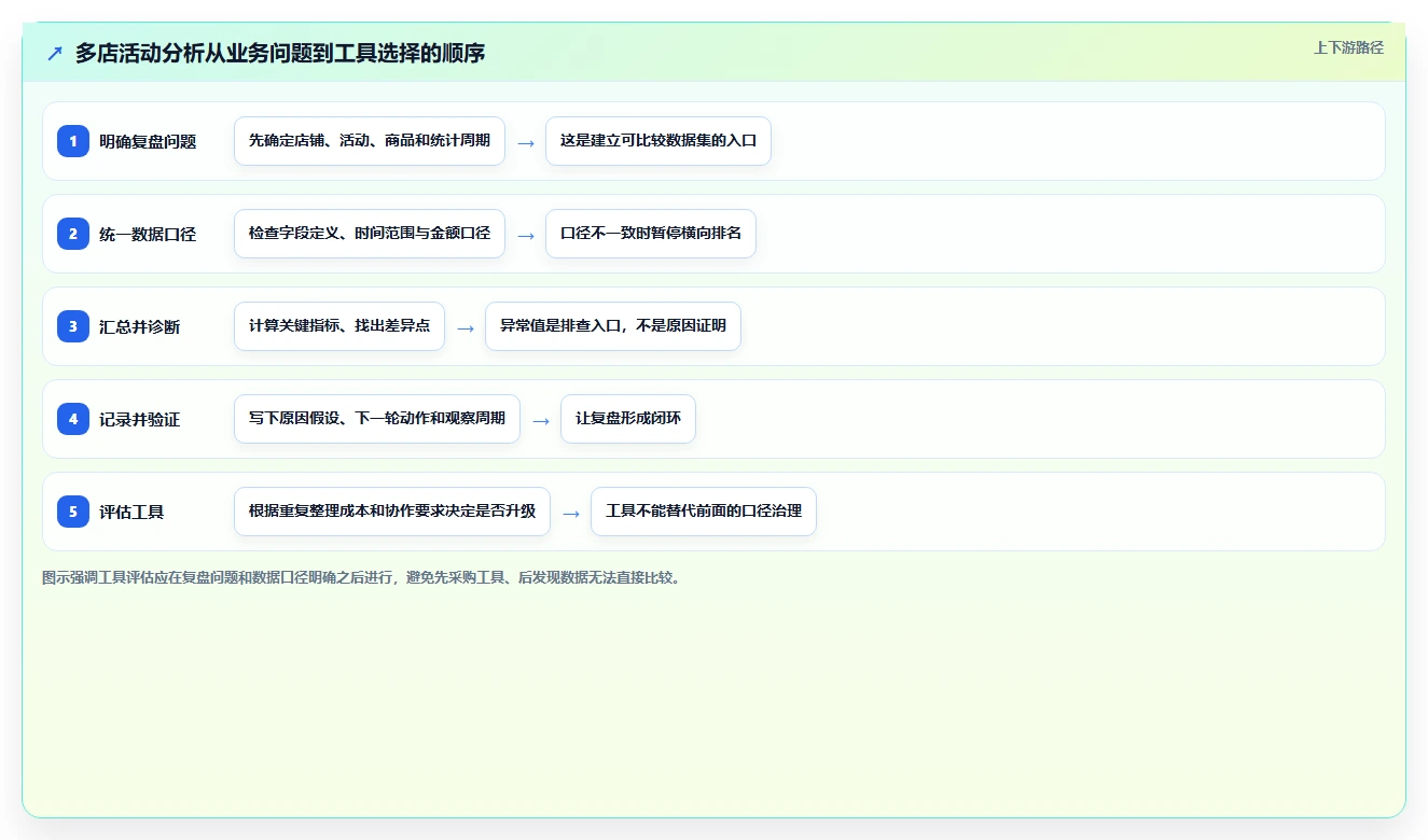 拼多多数据分析工具免费怎么优化？先从活动表现的多店经营入手