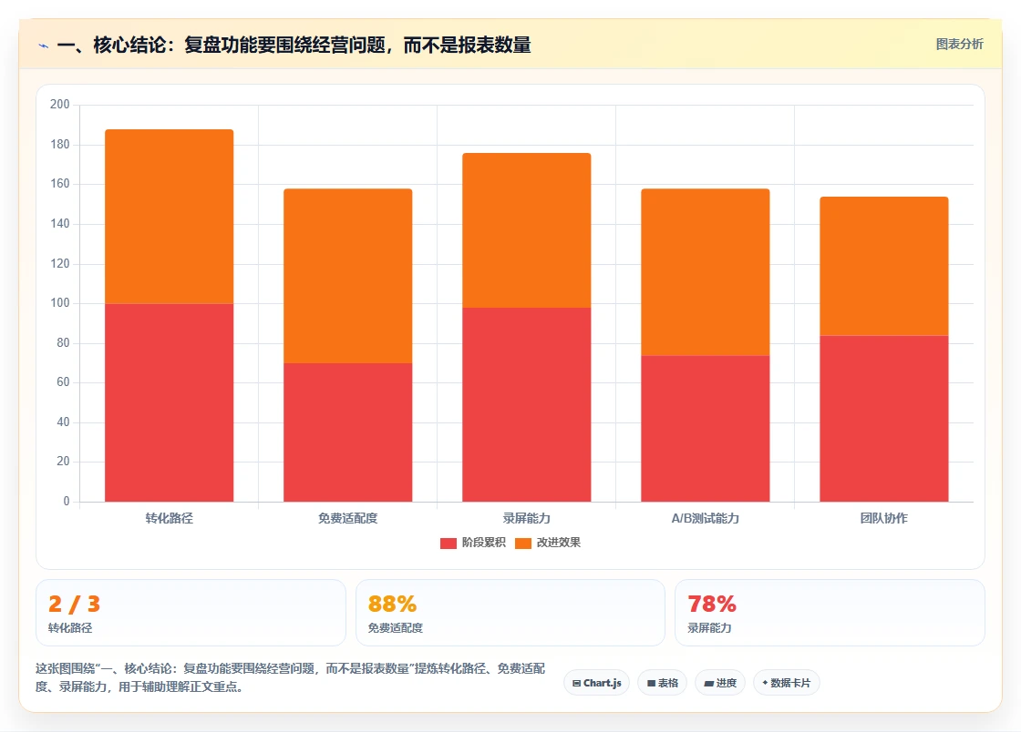 电商数据运营能力清单：核心功能需要覆盖哪些经营复盘事项