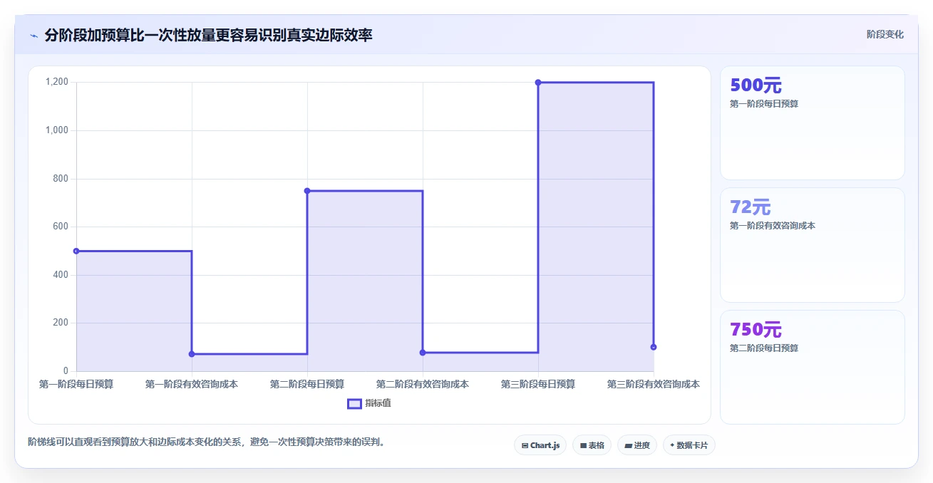 小红书数据分析：增长负责人评估框架：爆文拆解是否真正带来优化投放预算