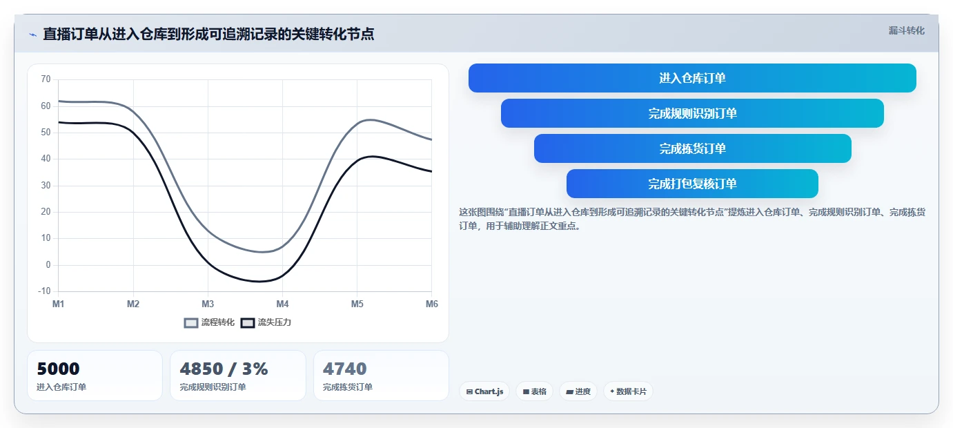 电商仓储管理：直播商家从数据到行动：用打包复核实现规范批次追踪