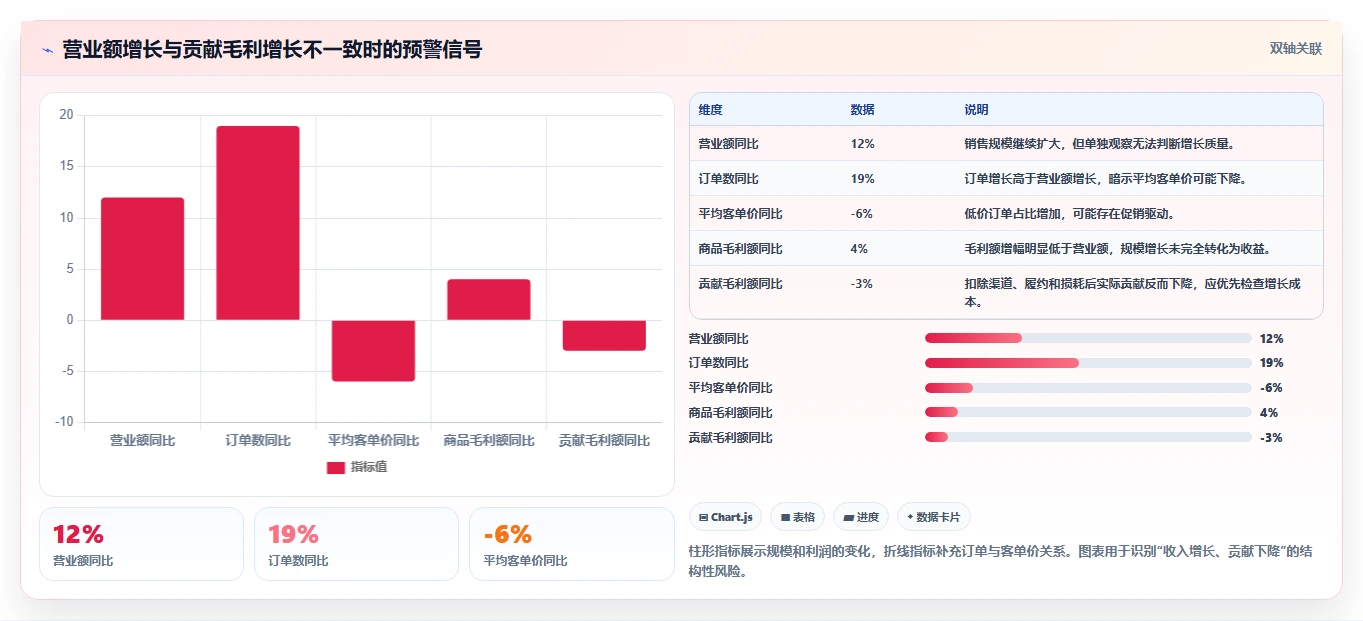 营业额分析：数据分析师流程图解：品类贡献如何减少只看营业额