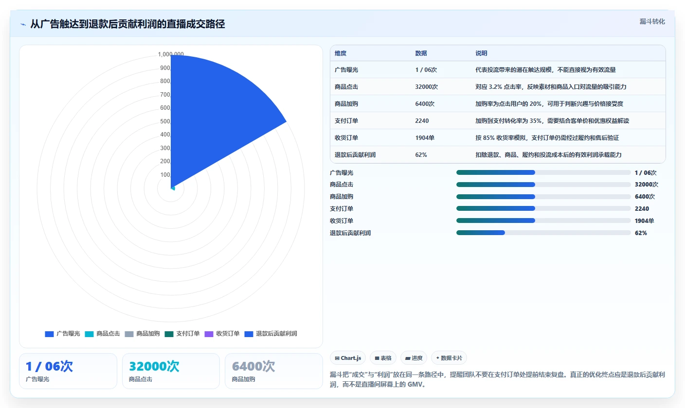 直播数据复盘：选品团队对比指南：不同客单价方案如何影响优化投流效率