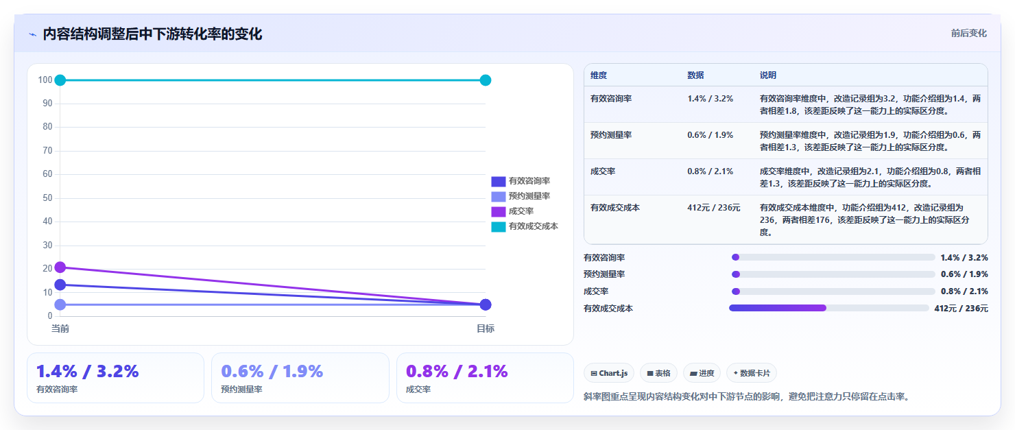 小红书数据分析：投放团队从数据到行动：用内容转化实现优化投放预算