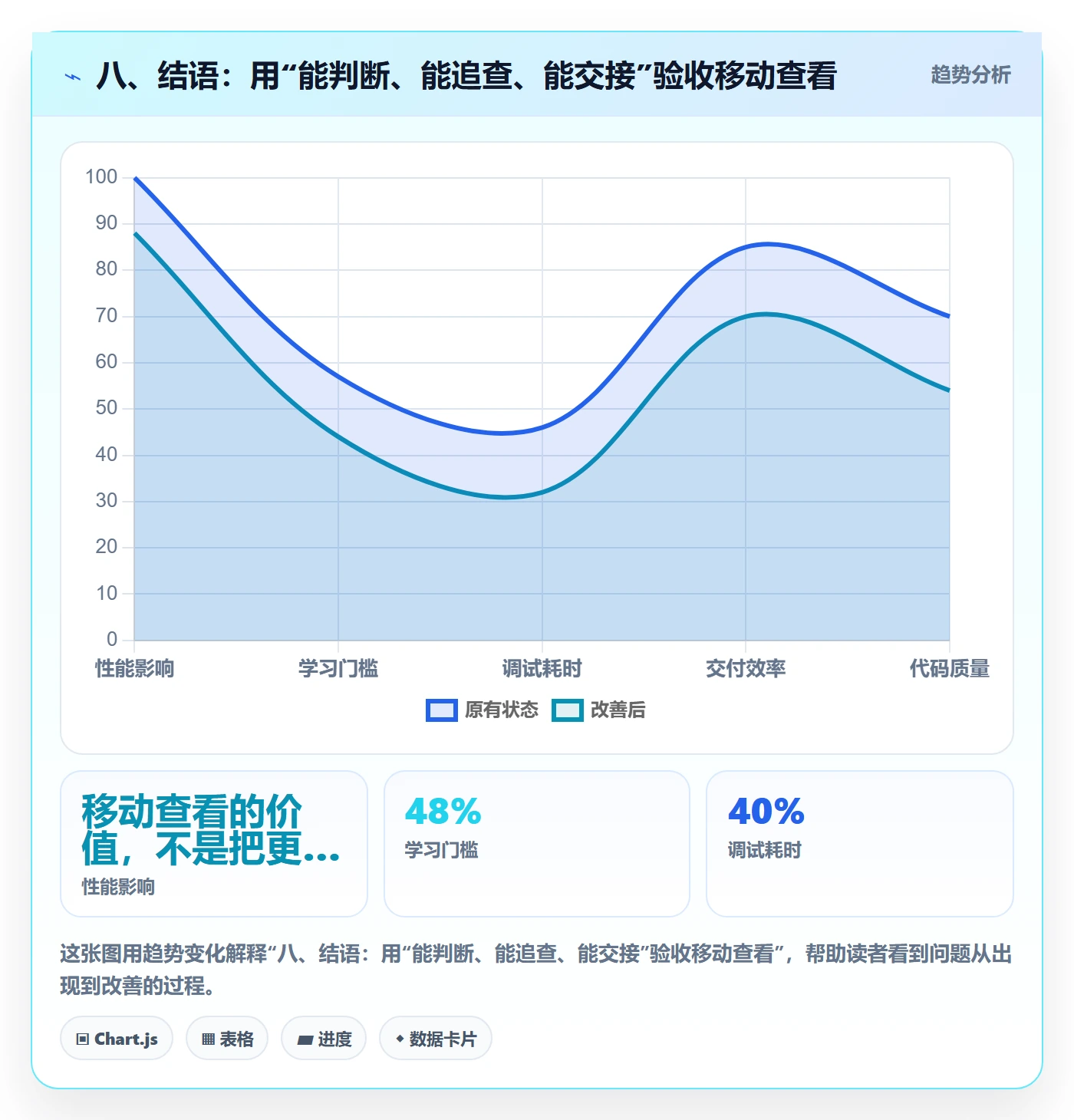 八、结语：用“能判断、能追查、能交接”验收移动查看