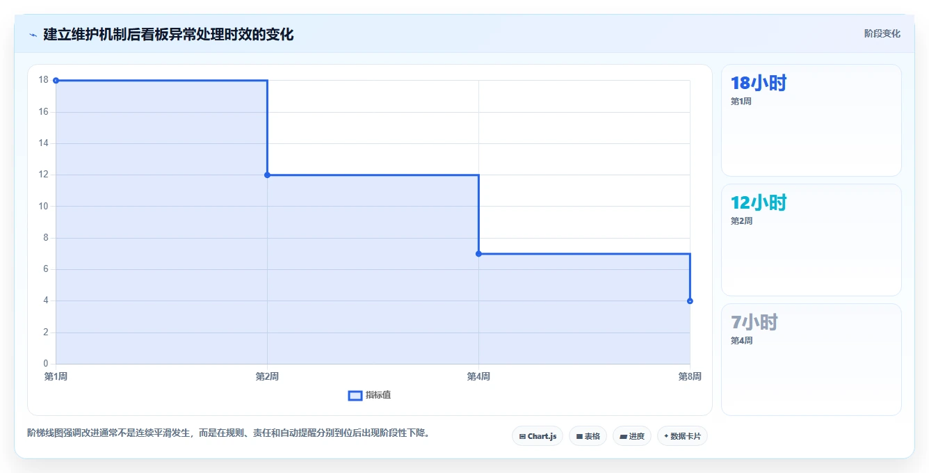 运营工具怎么优化？先从数据看板的日常管理入手