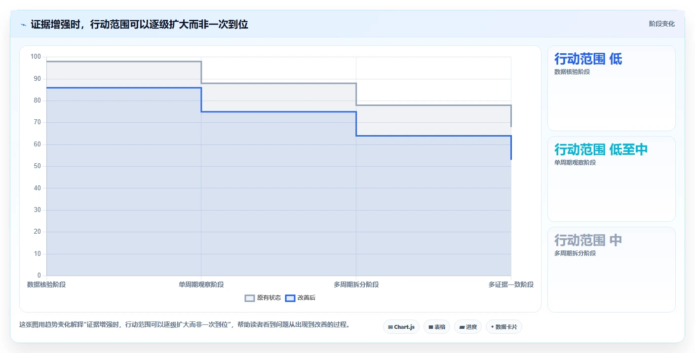运营数据决策指南：用流程设计判断趋势分析方案