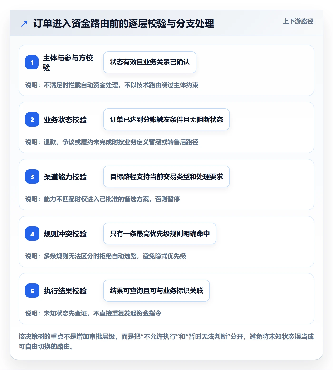 分账系统从0到1：资金路由的精细化运营与操作要点
