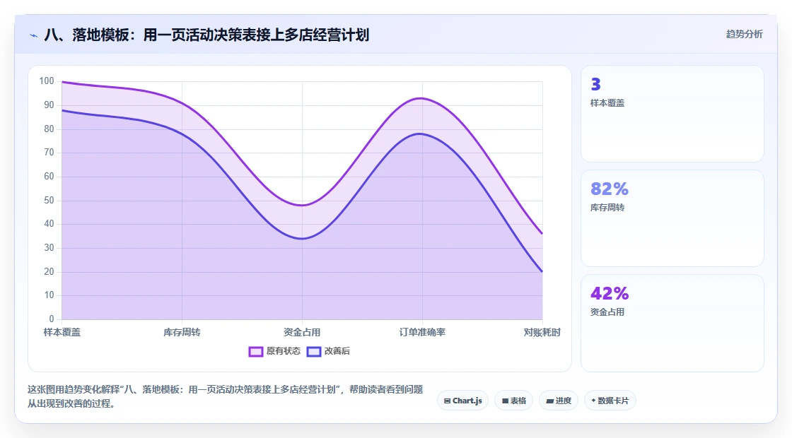 八、落地模板：用一页活动决策表接上多店经营计划
