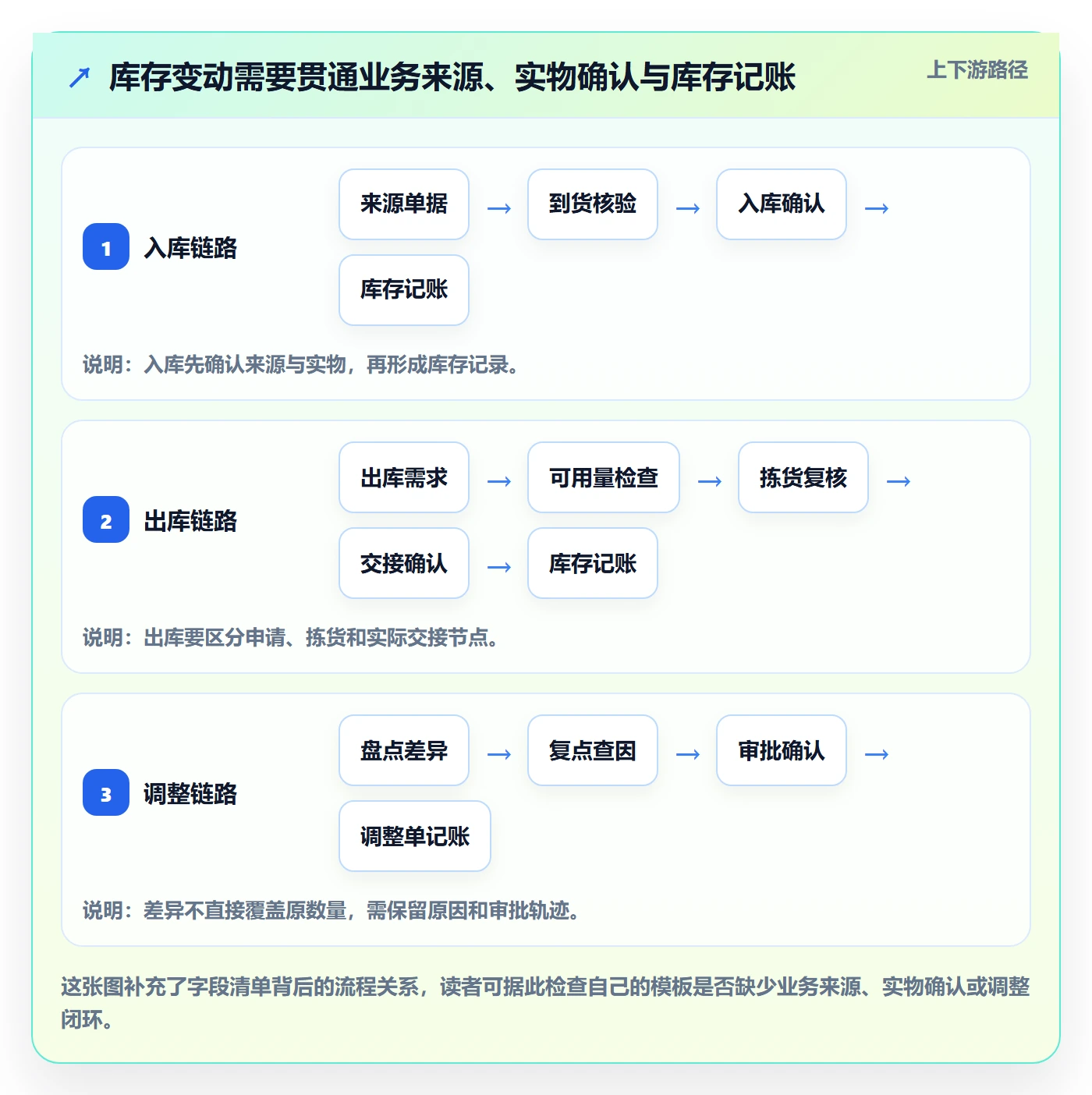 库存管理系统管理模板：围绕出入库流程开展流程设计