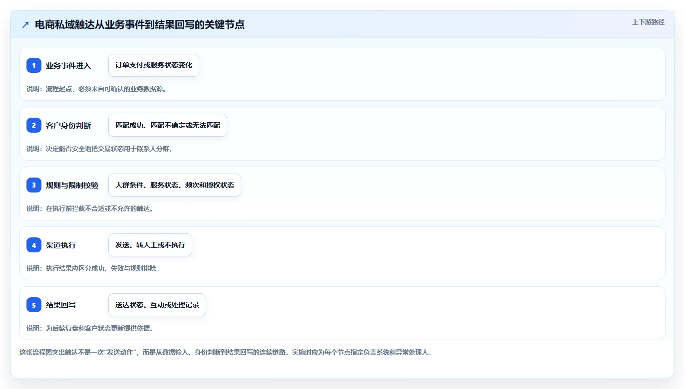 电商crm系统配置指南：私域触达需要哪些系统搭建设置