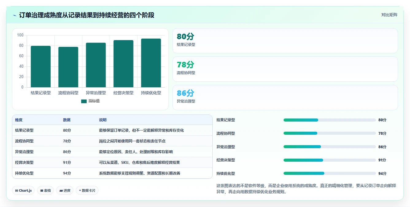 电商进销存：品牌商家精细化指南：从系统选型发现订单混乱根因