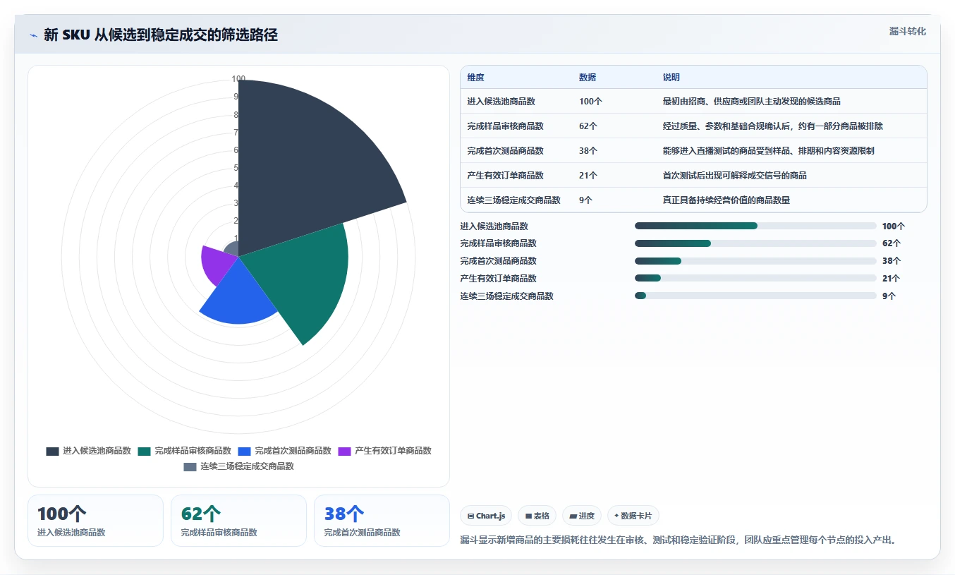 直播数据复盘：选品团队成本视角：商品结构如何避免货盘结构差