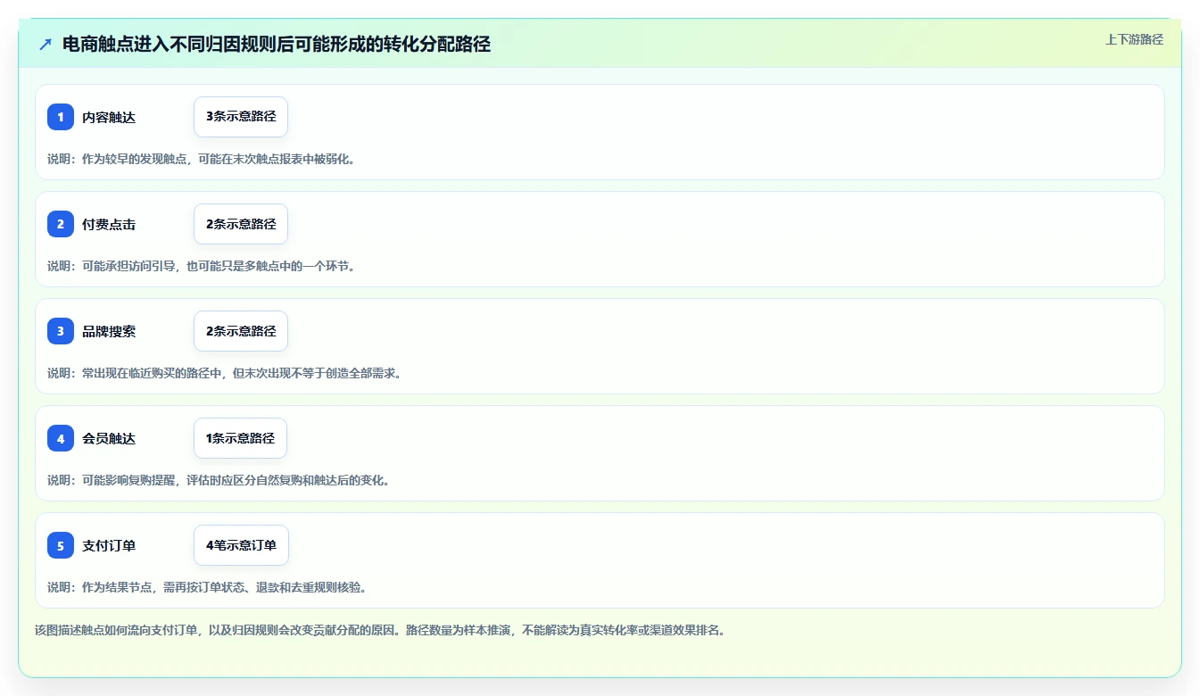 电商数据运营选择标准：渠道归因维度如何评估系统搭建