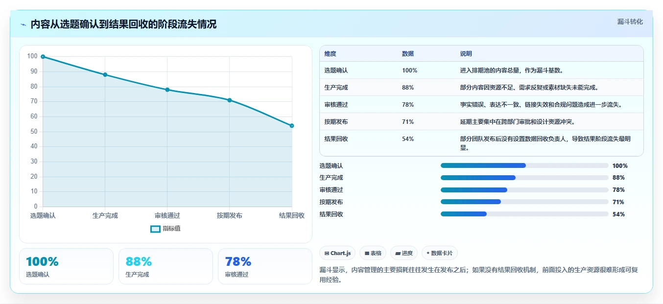 运营工具进阶课：围绕内容排期完善标准化管理