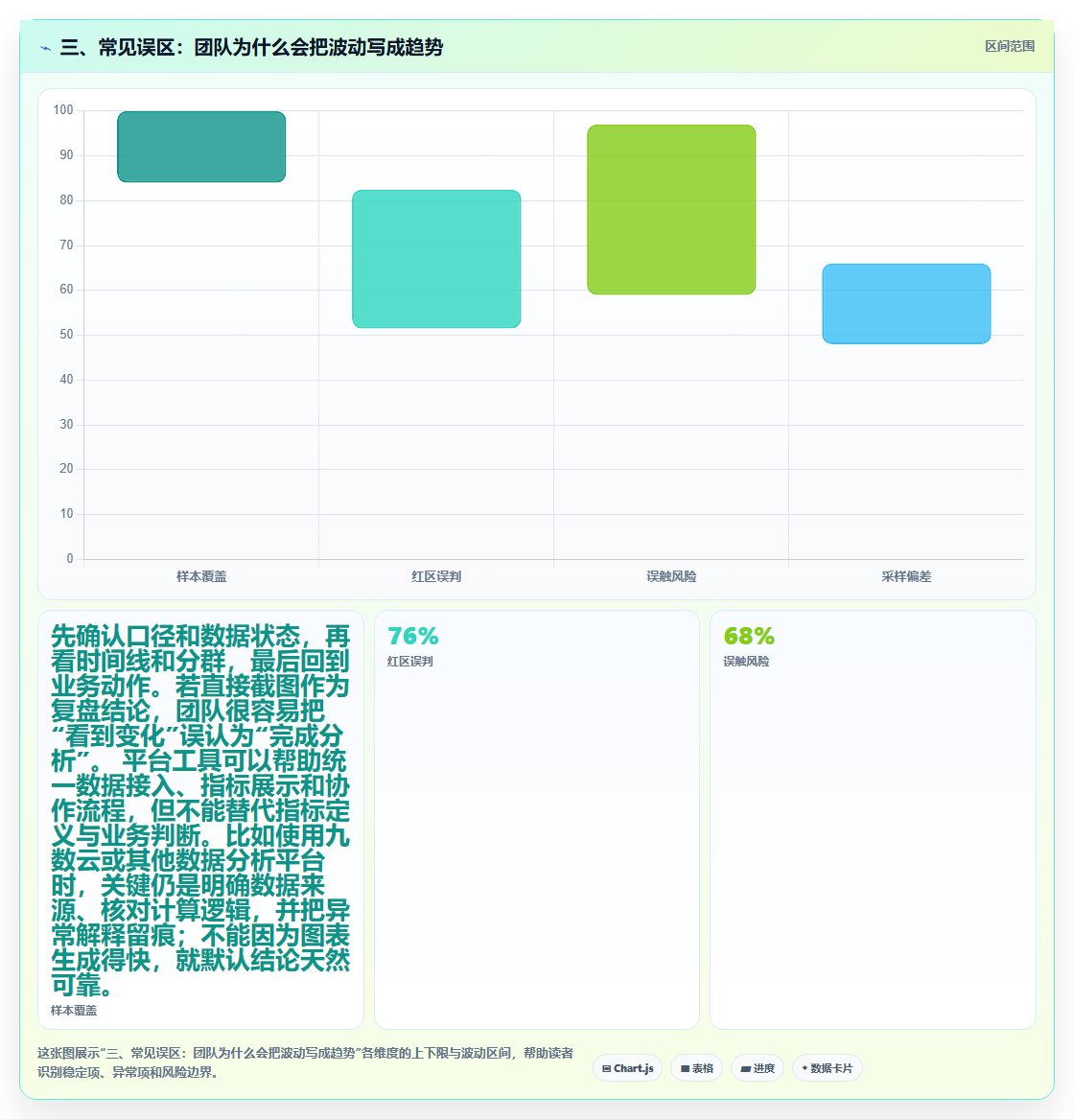 三、常见误区：团队为什么会把波动写成趋势