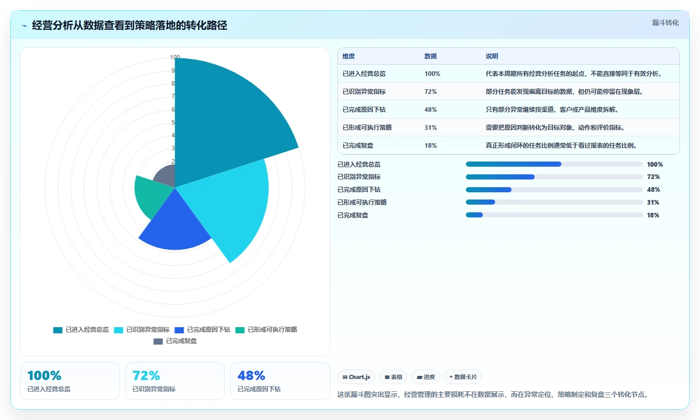 运营管理平台操作手册：经营分析对应的增长策略步骤