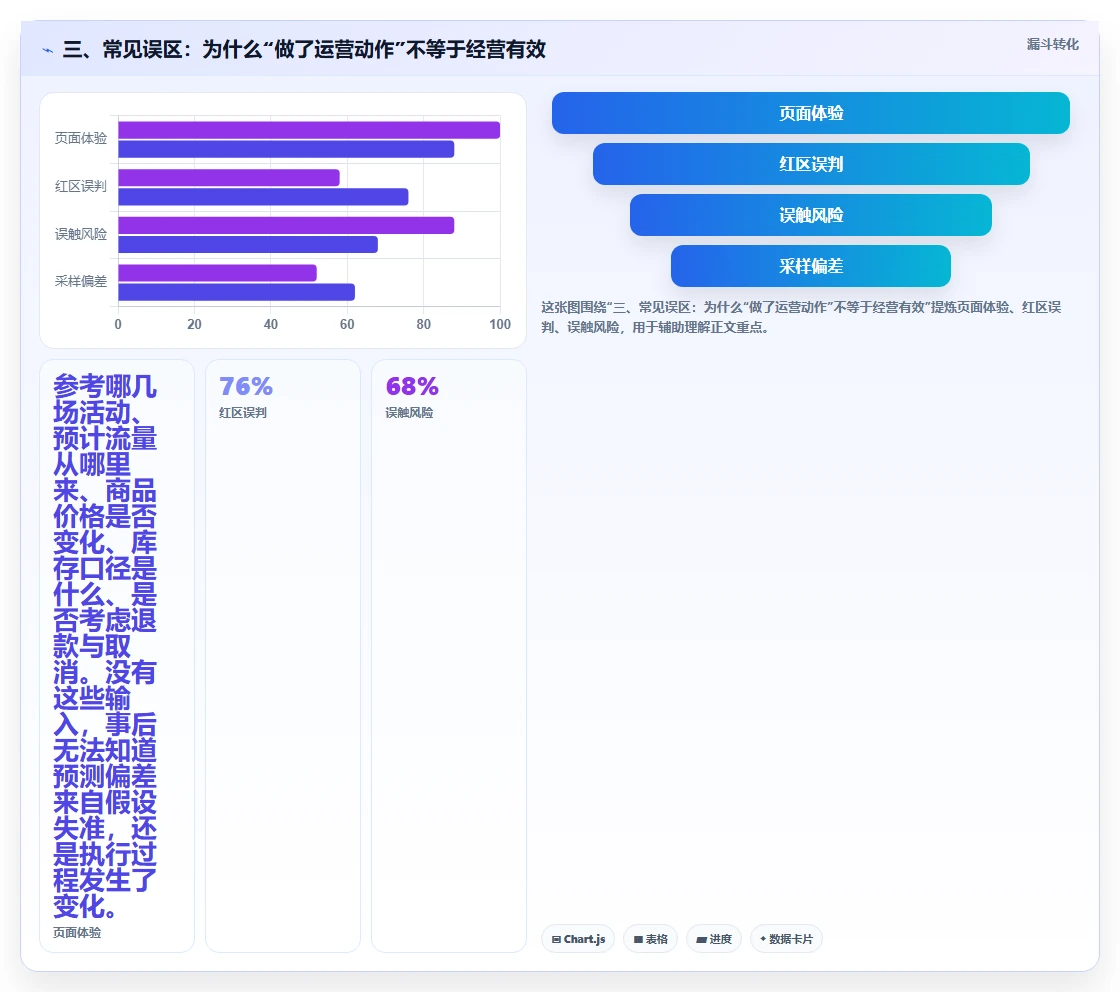 三、常见误区：为什么“做了运营动作”不等于经营有效